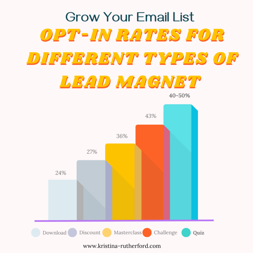 Opt in rates for different types of lead magnets to grow your email list.